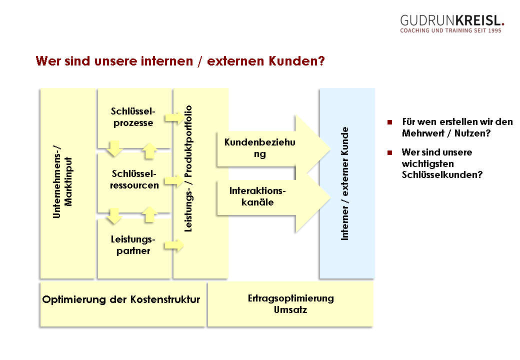 Kundenmodell mit Gudrun Kreisl Coaching und Training seit 1995