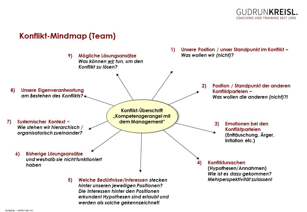 Konflikt Mindmap von Gudrun Kreisl